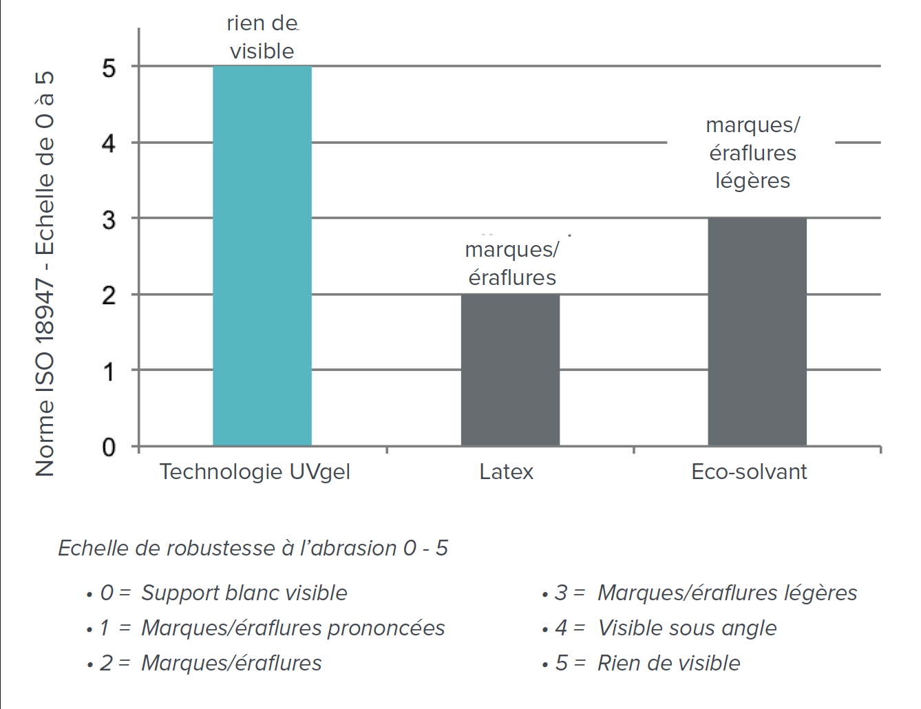 Résistance à l'abrasion