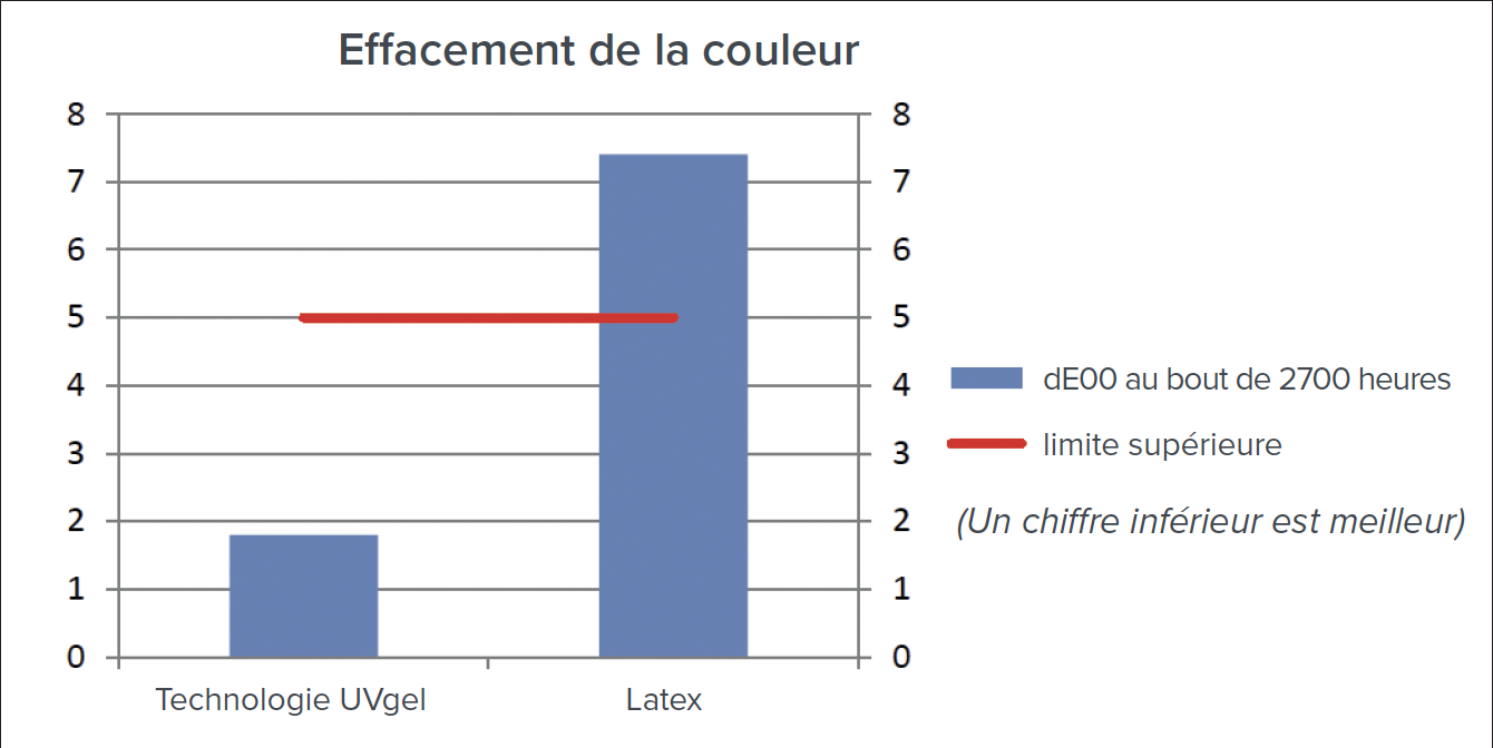 Résistance à la chaleur