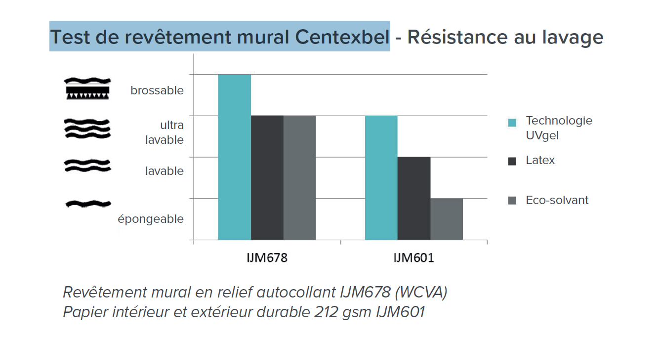 Résistance au lavage