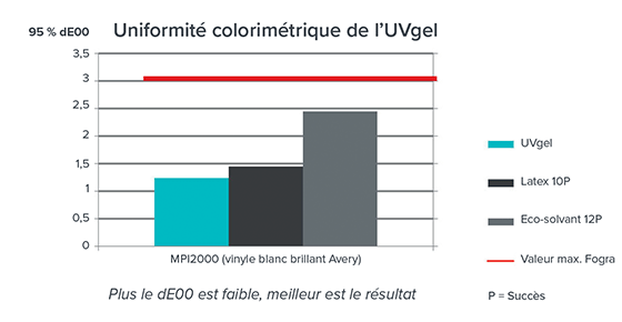 Uniformité colorimétrique de l'UVgel